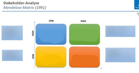 Schaubild Stakeholder Analyse Mendelow Matrix Quizlet