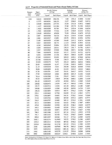 Steam Tables Pdf In Si Units Elcho Table