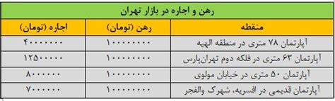 قیمت رهن و اجاره خانه در بازار تهران جدول