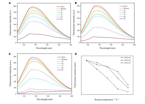 The Intrinsic Fluorescence Spectra A C And The Maximum Absorption