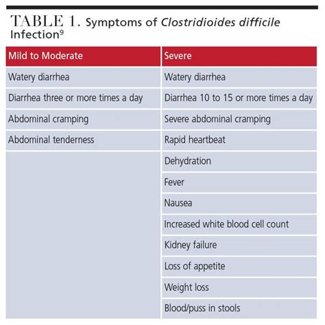 Antibiotic Stewardship and C. Difficile Infection - Decisions in Dentistry