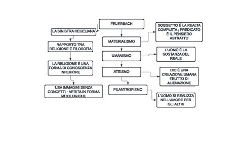 Feuerbach Mappe Concettuali Feuerbach La Sinistra Hegeliana
