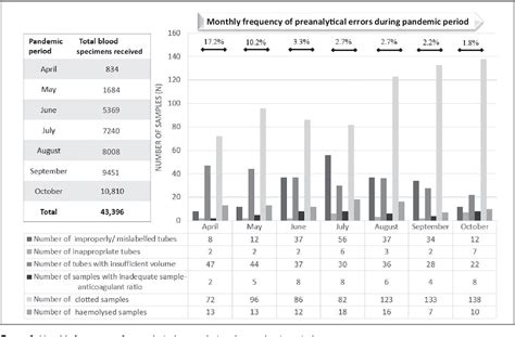 Table From The Rise In Preanalytical Errors During Covid Pandemic