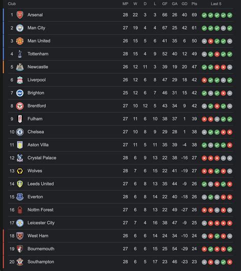 English Premier League standings after Gameweek 28. : r/Gunners