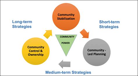 Democratizing Development Framework Neighborhood Funders Group