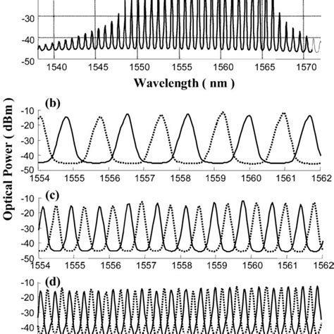 Output Spectra Of The Tunable Multiwavelength Fiber Ring Laser With Two