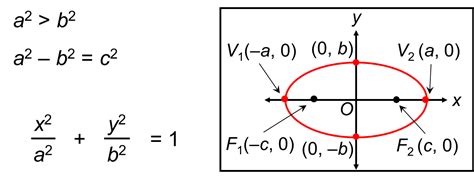 Standard Equation And Properties Of The Ellipse W3schools