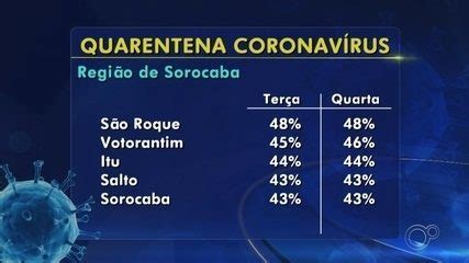 Jundiaí confirma 41 mortes por coronavírus e contabiliza 557 casos