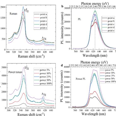 Spectral Characterization Of Ws 2 A Raman Spectra At Different Download Scientific Diagram