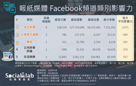 熱門社群媒體內容有哪些？分析facebook媒體頻道的社群內容趨勢