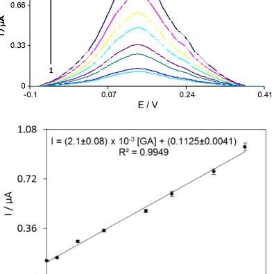 Differential Pulse Voltammograms Of Mip Mwcnt Cpe In A M