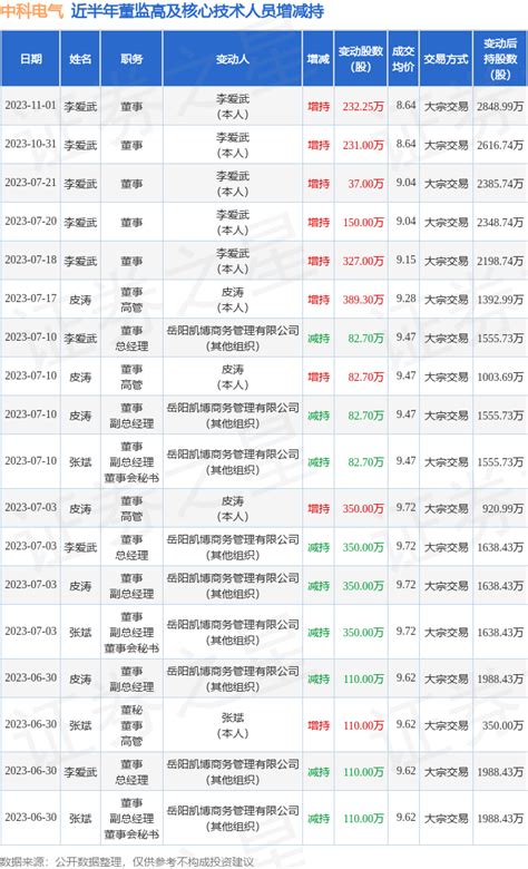 中科电气：11月1日公司高管李爱武增持公司股份合计23225万股数据融资融券整理