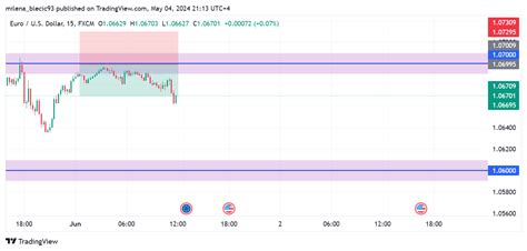 FX EURUSD Chart Image By Milena Blecic93 TradingView