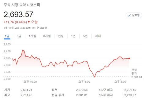 코스피 이틀째 오름세 2690대외국인 삼성전자·현대차·kb금융 등 순매수 네이트 뉴스