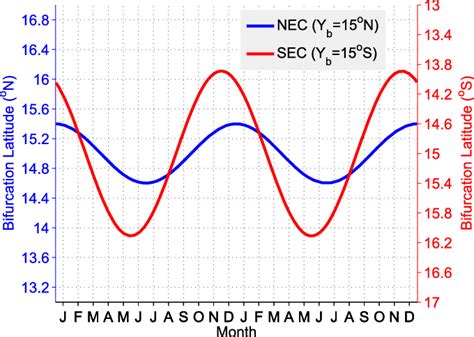 Seasonal Cycle Of Nblsbl Derived From The Simple Bifurcation Model