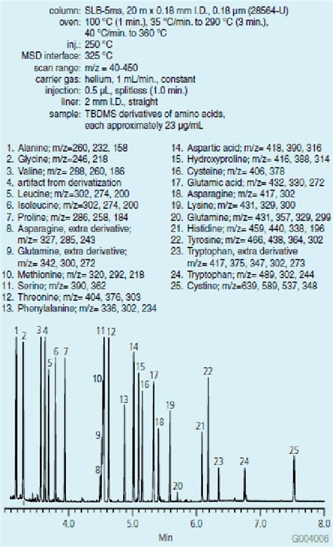 Figure From The Derivatization And Analysis Of Amino Acids By Gc Ms