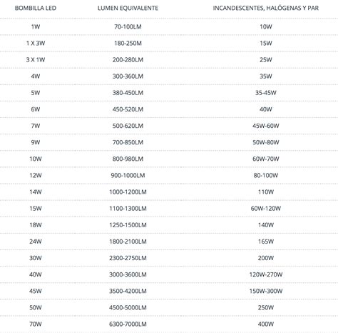 EQUIVALENCIAS LUMENES A WATTS LED HALOGENA