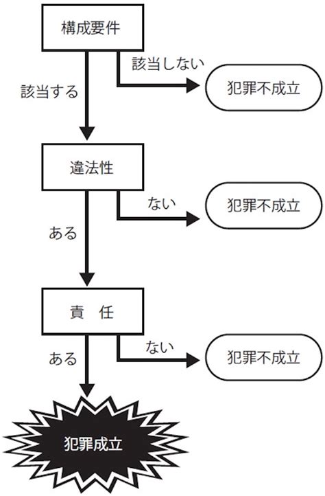 〜刑法の基礎編〜ビジネスマンのための『法律力』養成講座を読んでみて 働きアリさん社会人の教養