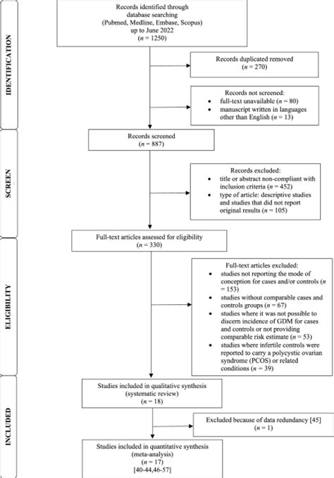 Endometriosis Increases The Risk Of Gestational Diabetes A Meta