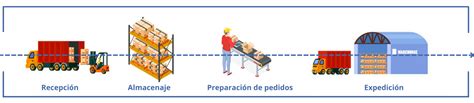 Layout De Almacén Cómo Realizar Un Correcto Diseño En Planta Y Sus Beneficios Polypal Storage