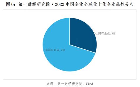 报告解读（一）：第一财经研究院·2022中国企业全球化百强企业观察 《跨越山海 2022中国企业全球化报告》