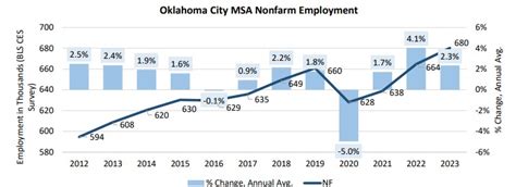 Oklahoma City Retail 2022 Greater Okc Outlook Predicts A Strong Year