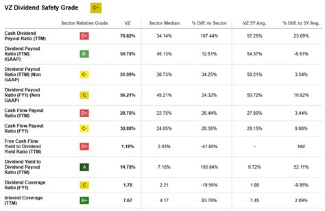 Verizon Is The Dividend Safe Nyse Vz Seeking Alpha