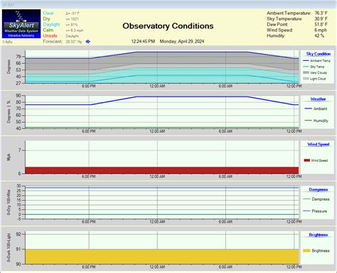 Conditions Dashboard