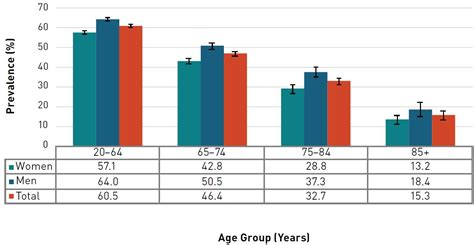 Aging And Chronic Diseases A Profile Of Canadian Seniors Canadaca