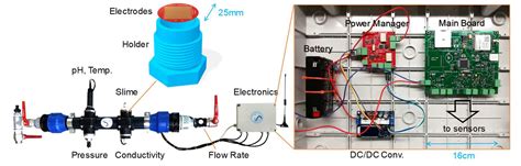 Sensors Free Full Text A Self Powered Wireless Water Quality Sensing Network Enabling Smart