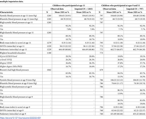 Table 1 From University Of Birmingham Associations Of Body Mass Index