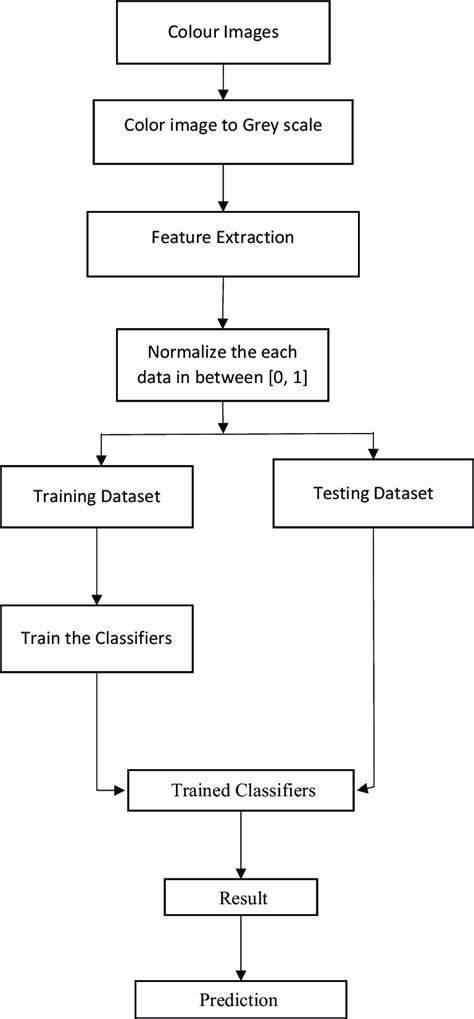 The Complete Flow Chart Diagram Of The Defect Detection Classification Download Scientific