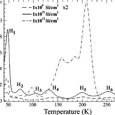 DLTS Spectra Measured On P Type Epitaxial Si Implanted With 1 2 MeV Si