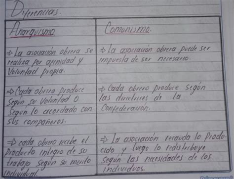 Diferencias Entre Anarquismo Y Comunismo Ciencias Sociales