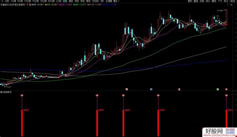 通达信底部抓妖副图选股公式指标 低位起爆 源码分享 附图 好股网