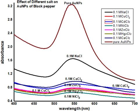 Stability Of Aunps Of Bp In Different Salt Solutions Download