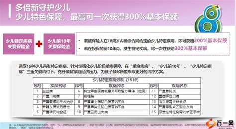 新华人寿多倍新守护少儿重大疾病保险附加住院尊悦医疗保险解析24页pptx 新华人寿 万一保险网