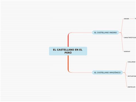 EL CASTELLANO EN EL PERÚ Mind Map