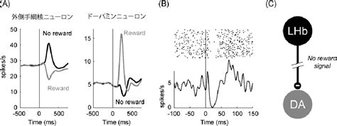 Figure 2 From Lateral Habenula Neurons Transmit Negative Value Signals