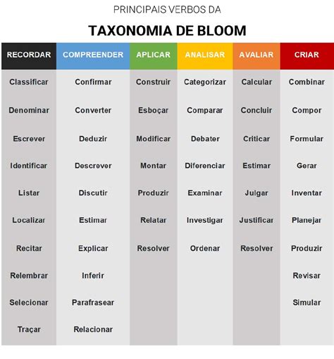 Plano De Aula Taxonomia De Bloom