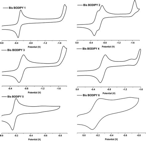 Bridged Bis Bodipys Their Synthesis Structures And Properties