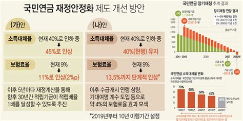 “국민연금 현행 유지땐 2057년 고갈보험료율 11~135로 올려야”