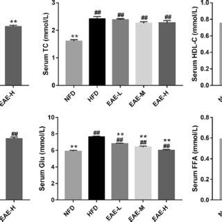 Changes In The Serum Tg Tc Hdl C Ldl C Glu And Ffa Levels In Wistar