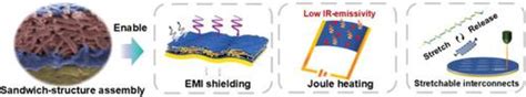 Multifunctional Flexible MXene AgNW Composite Thin Film With Ultrahigh