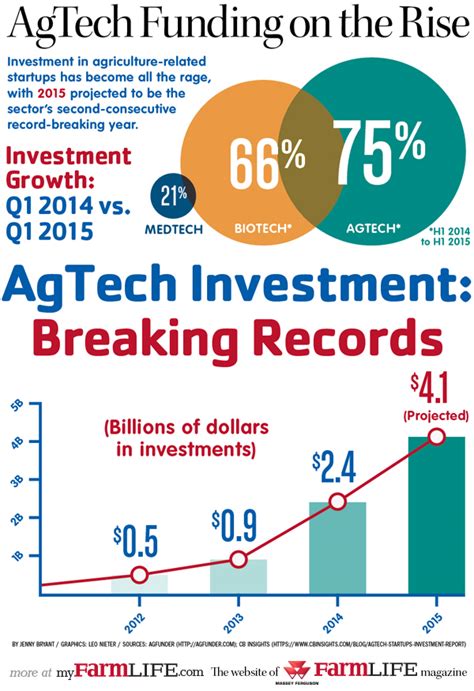 Infographic To Share Ag Tech On The Rise Agco Farmlife