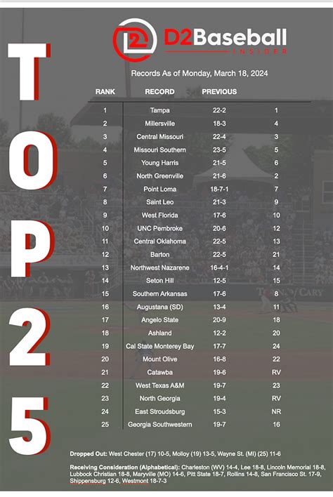 Rankings | D2 Baseball Insider