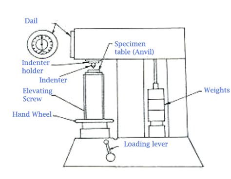 Rockwell Hardness Tester Diagram | Hot Sex Picture