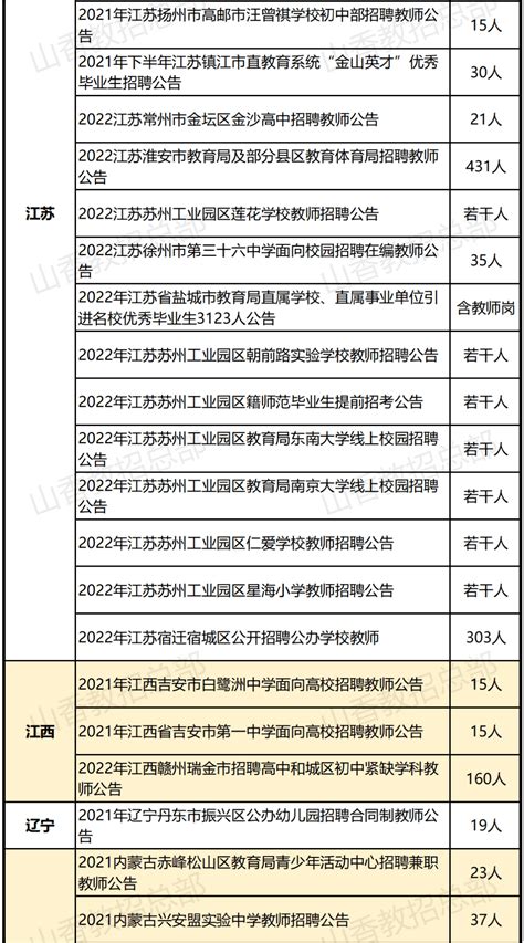 正式编制，五险一金！招聘教师16248人，部分不限专业，专科起报！山香公告备考