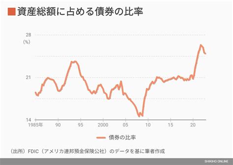 シリコンバレー銀行など破綻3行に共通する4つの問題点｜会社四季報オンライン