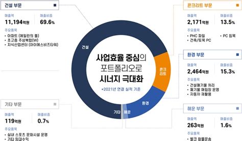 부도위험설 아이에스동서 어닝 서프라이즈로 정면돌파 Save Internet 뉴데일리